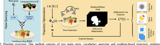 Figure 2 for SplaTraj: Camera Trajectory Generation with Semantic Gaussian Splatting