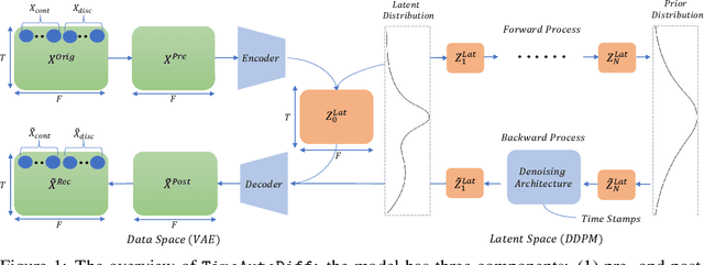 Figure 1 for TimeAutoDiff: Combining Autoencoder and Diffusion model for time series tabular data synthesizing