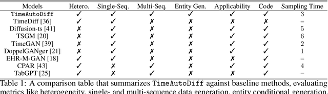 Figure 2 for TimeAutoDiff: Combining Autoencoder and Diffusion model for time series tabular data synthesizing