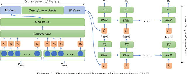 Figure 3 for TimeAutoDiff: Combining Autoencoder and Diffusion model for time series tabular data synthesizing