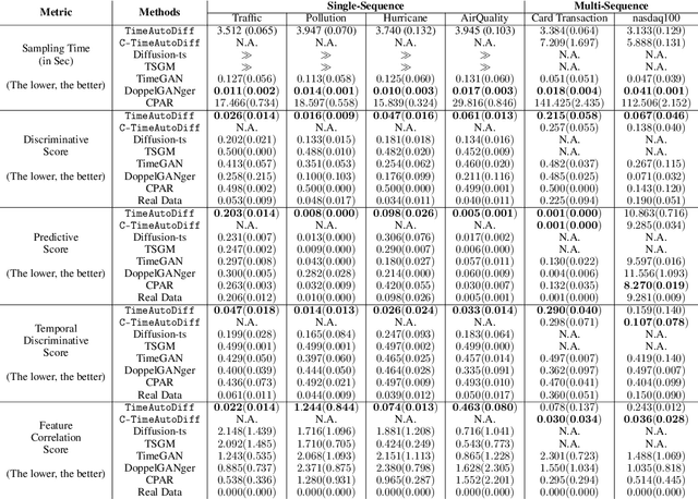 Figure 4 for TimeAutoDiff: Combining Autoencoder and Diffusion model for time series tabular data synthesizing