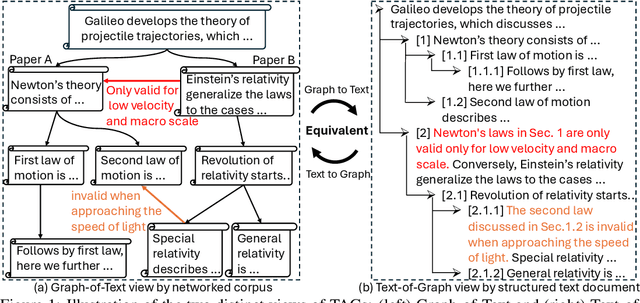 Figure 1 for TAGA: Text-Attributed Graph Self-Supervised Learning by Synergizing Graph and Text Mutual Transformations