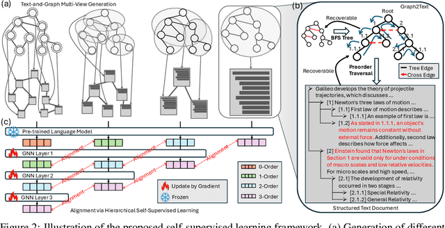 Figure 3 for TAGA: Text-Attributed Graph Self-Supervised Learning by Synergizing Graph and Text Mutual Transformations