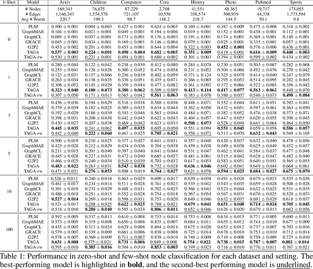 Figure 2 for TAGA: Text-Attributed Graph Self-Supervised Learning by Synergizing Graph and Text Mutual Transformations