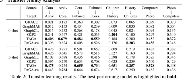 Figure 4 for TAGA: Text-Attributed Graph Self-Supervised Learning by Synergizing Graph and Text Mutual Transformations