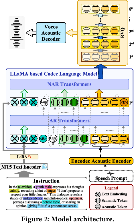 Figure 3 for VoxInstruct: Expressive Human Instruction-to-Speech Generation with Unified Multilingual Codec Language Modelling