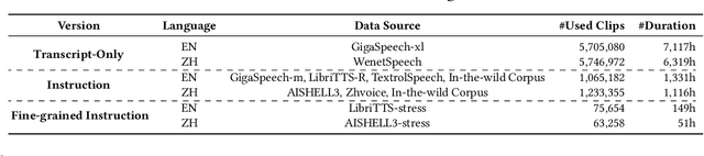 Figure 2 for VoxInstruct: Expressive Human Instruction-to-Speech Generation with Unified Multilingual Codec Language Modelling