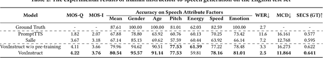 Figure 4 for VoxInstruct: Expressive Human Instruction-to-Speech Generation with Unified Multilingual Codec Language Modelling