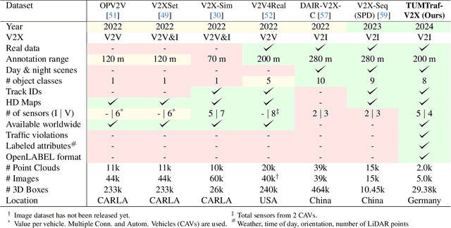 Figure 1 for TUMTraf V2X Cooperative Perception Dataset