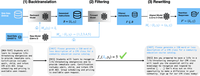 Figure 1 for Better Alignment with Instruction Back-and-Forth Translation