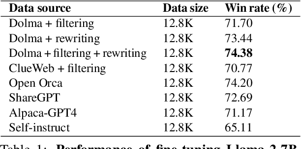 Figure 2 for Better Alignment with Instruction Back-and-Forth Translation