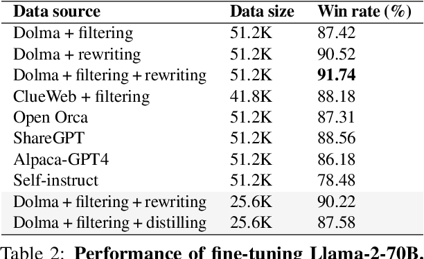 Figure 3 for Better Alignment with Instruction Back-and-Forth Translation