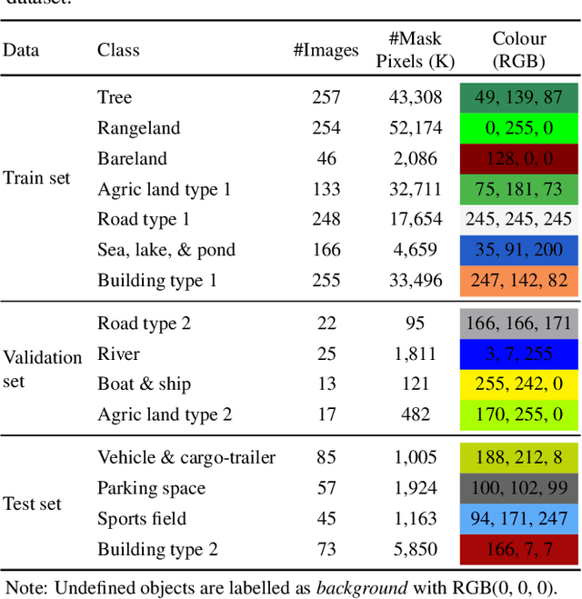 Figure 2 for Generalized Few-Shot Semantic Segmentation in Remote Sensing: Challenge and Benchmark