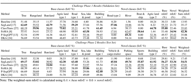 Figure 4 for Generalized Few-Shot Semantic Segmentation in Remote Sensing: Challenge and Benchmark