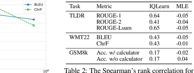 Figure 4 for Imitating Language via Scalable Inverse Reinforcement Learning