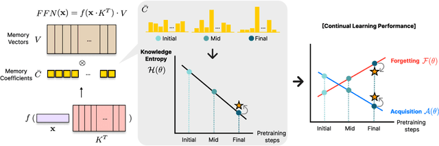 Figure 1 for Knowledge Entropy Decay during Language Model Pretraining Hinders New Knowledge Acquisition