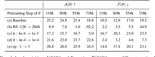 Figure 2 for Knowledge Entropy Decay during Language Model Pretraining Hinders New Knowledge Acquisition