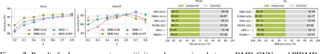 Figure 4 for When Graph Neural Networks Meet Dynamic Mode Decomposition