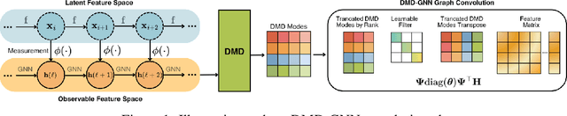 Figure 1 for When Graph Neural Networks Meet Dynamic Mode Decomposition