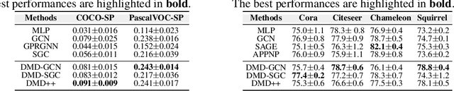 Figure 3 for When Graph Neural Networks Meet Dynamic Mode Decomposition