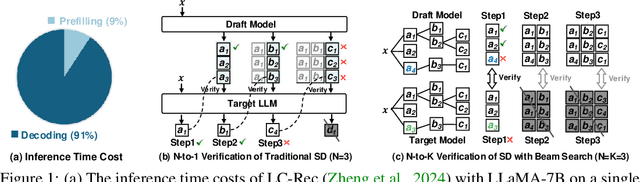 Figure 1 for Efficient Inference for Large Language Model-based Generative Recommendation