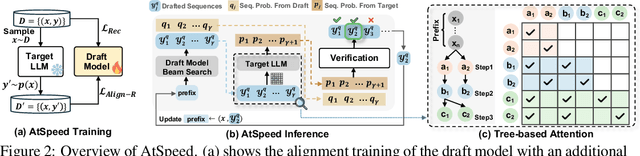 Figure 3 for Efficient Inference for Large Language Model-based Generative Recommendation