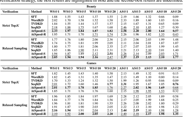 Figure 2 for Efficient Inference for Large Language Model-based Generative Recommendation