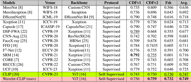 Figure 2 for Harnessing Wavelet Transformations for Generalizable Deepfake Forgery Detection