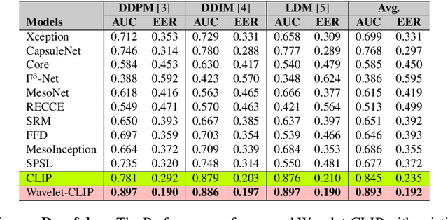 Figure 3 for Harnessing Wavelet Transformations for Generalizable Deepfake Forgery Detection