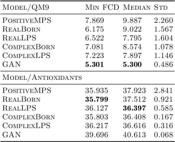 Figure 3 for Application of quantum-inspired generative models to small molecular datasets