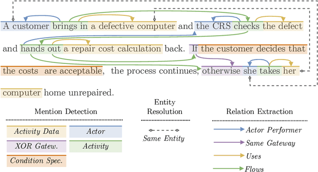 Figure 1 for Assisted Data Annotation for Business Process Information Extraction from Textual Documents