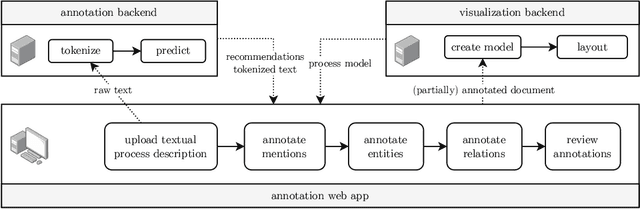 Figure 3 for Assisted Data Annotation for Business Process Information Extraction from Textual Documents