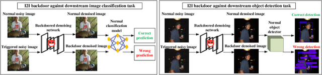 Figure 2 for Backdoor Attacks against Image-to-Image Networks