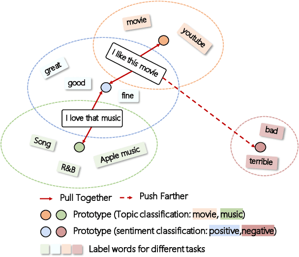 Figure 3 for Contrastive Learning with Prompt-derived Virtual Semantic Prototypes for Unsupervised Sentence Embedding