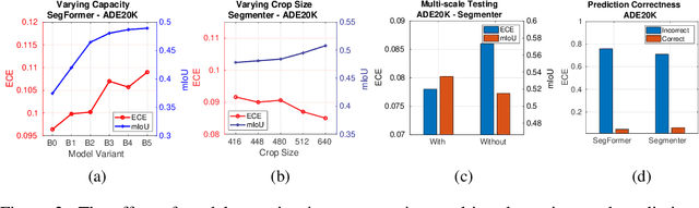 Figure 3 for On Calibrating Semantic Segmentation Models: Analysis and An Algorithm