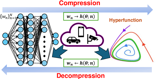 Figure 2 for Hyper-Compression: Model Compression via Hyperfunction