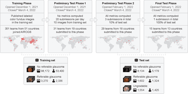 Figure 2 for AIROGS: Artificial Intelligence for RObust Glaucoma Screening Challenge