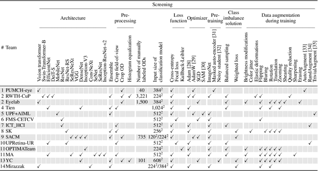 Figure 3 for AIROGS: Artificial Intelligence for RObust Glaucoma Screening Challenge