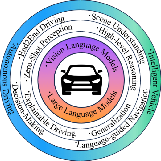 Figure 1 for Vision Language Models in Autonomous Driving and Intelligent Transportation Systems