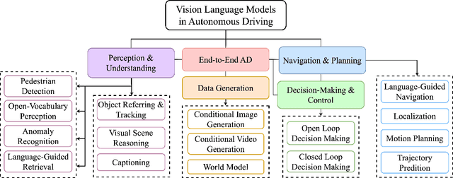 Figure 2 for Vision Language Models in Autonomous Driving and Intelligent Transportation Systems