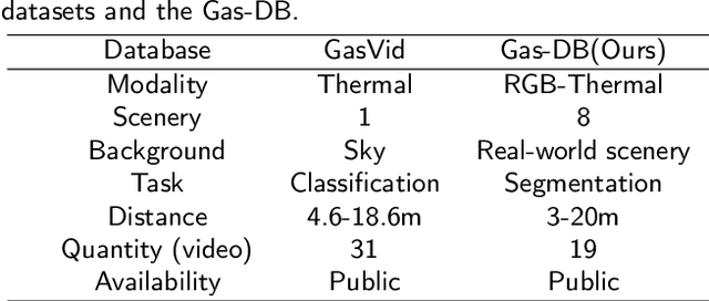 Figure 2 for Invisible Gas Detection: An RGB-Thermal Cross Attention Network and A New Benchmark