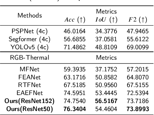 Figure 4 for Invisible Gas Detection: An RGB-Thermal Cross Attention Network and A New Benchmark