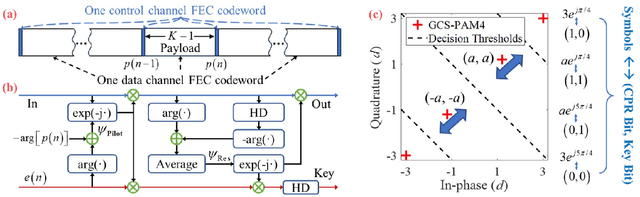 Figure 1 for Pilot-Based Key Distribution and Encryption for Secure Coherent Passive Optical Networks