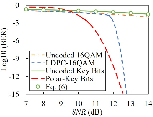 Figure 3 for Pilot-Based Key Distribution and Encryption for Secure Coherent Passive Optical Networks