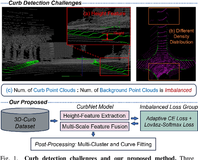 Figure 1 for CurbNet: Curb Detection Framework Based on LiDAR Point Cloud Segmentation