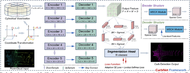 Figure 3 for CurbNet: Curb Detection Framework Based on LiDAR Point Cloud Segmentation