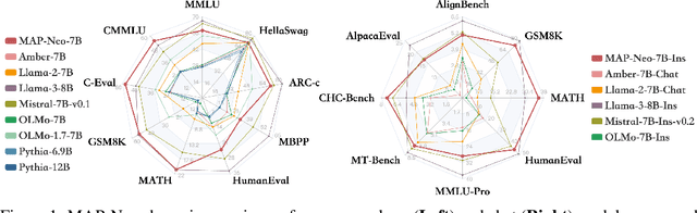 Figure 1 for MAP-Neo: Highly Capable and Transparent Bilingual Large Language Model Series