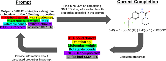 Figure 1 for SmileyLlama: Modifying Large Language Models for Directed Chemical Space Exploration