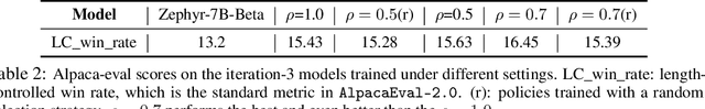 Figure 3 for OPTune: Efficient Online Preference Tuning