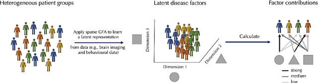 Figure 1 for Identifying latent disease factors differently expressed in patient subgroups using group factor analysis